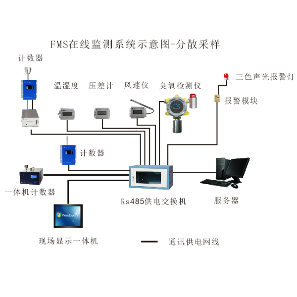 HR-FMS潔凈環(huán)境在線監(jiān)測(cè)系統(tǒng)（懸浮粒子，浮游菌，壓差，風(fēng)速等）